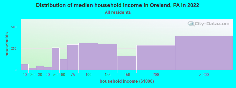 Distribution of median household income in Oreland, PA in 2019