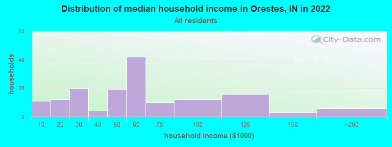 Distribution of median household income in Orestes, IN in 2019