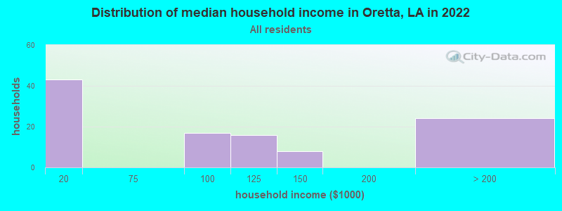Distribution of median household income in Oretta, LA in 2022