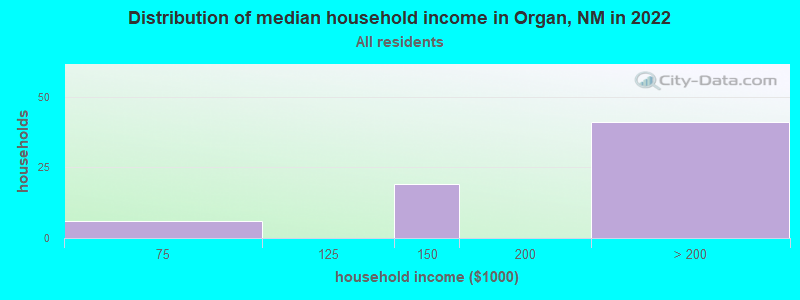Distribution of median household income in Organ, NM in 2022