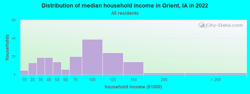 Distribution of median household income in Orient, IA in 2022