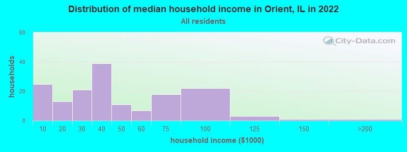 Distribution of median household income in Orient, IL in 2022