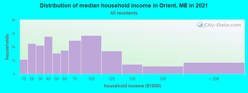 Distribution of median household income in Orient, ME in 2022