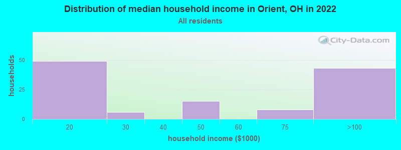 Distribution of median household income in Orient, OH in 2022