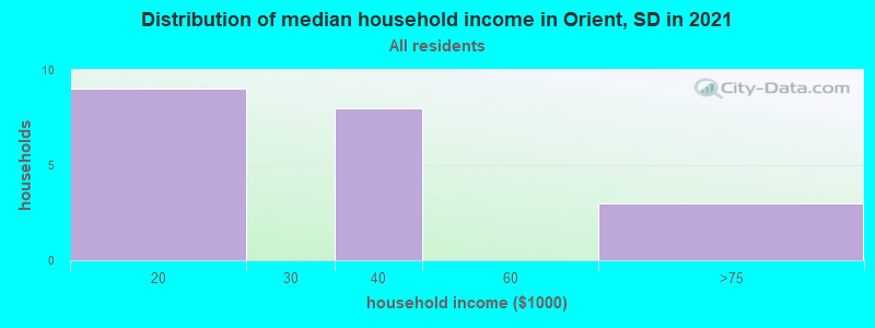 Distribution of median household income in Orient, SD in 2022