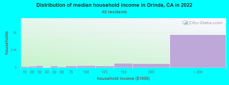 Distribution of median household income in Orinda, CA in 2019