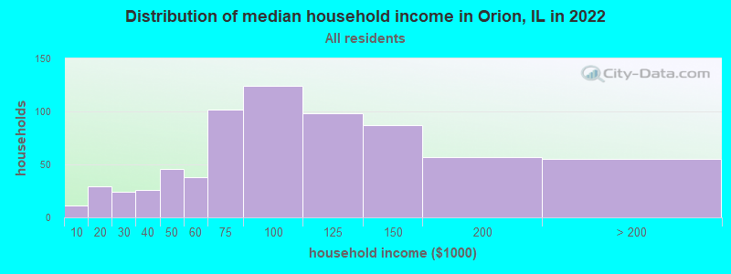 Distribution of median household income in Orion, IL in 2019