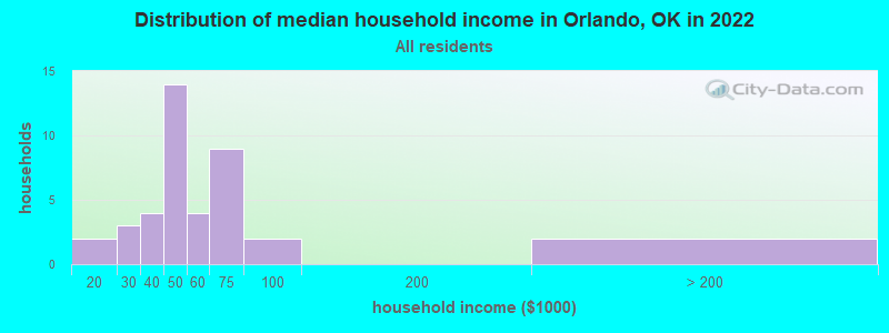 Distribution of median household income in Orlando, OK in 2022