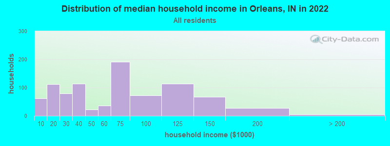Distribution of median household income in Orleans, IN in 2022