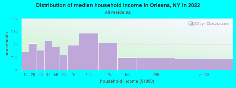 Distribution of median household income in Orleans, NY in 2022