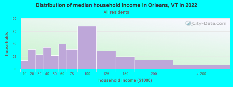 Distribution of median household income in Orleans, VT in 2022
