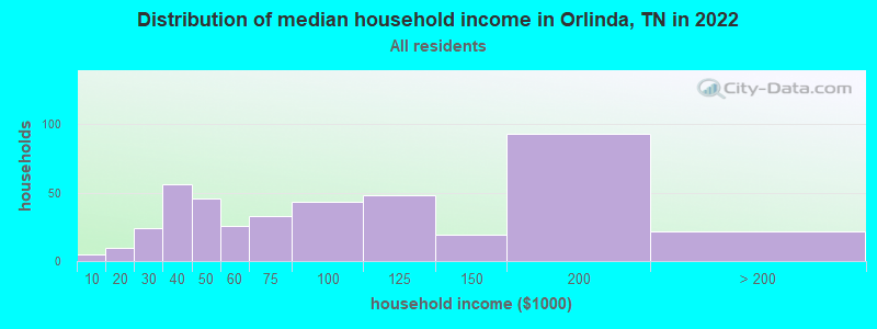 Distribution of median household income in Orlinda, TN in 2019