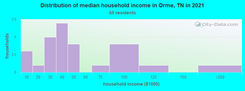 Distribution of median household income in Orme, TN in 2019