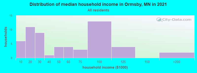 Distribution of median household income in Ormsby, MN in 2022