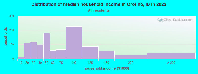 Distribution of median household income in Orofino, ID in 2022