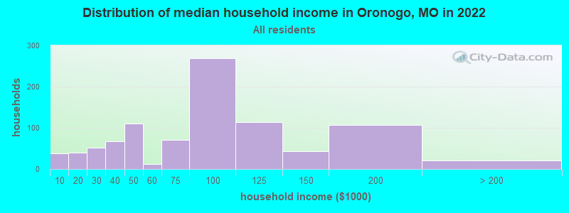 Distribution of median household income in Oronogo, MO in 2022