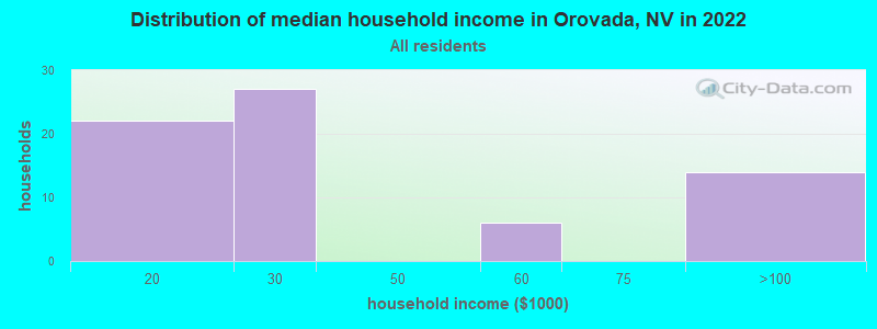 Distribution of median household income in Orovada, NV in 2019