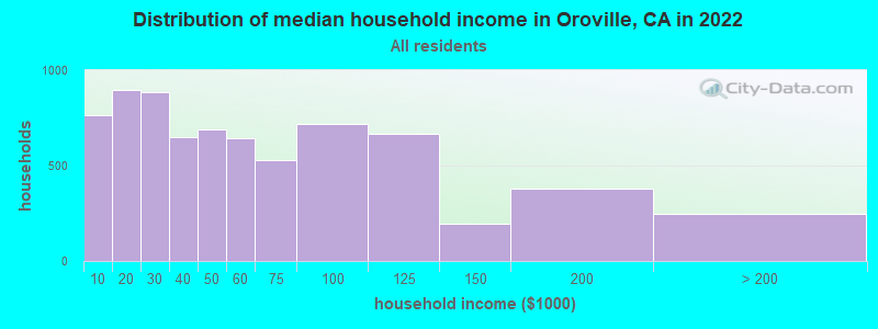 Distribution of median household income in Oroville, CA in 2021
