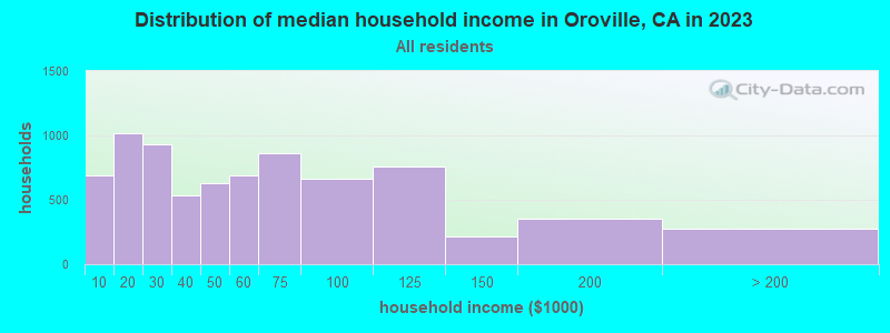 Distribution of median household income in Oroville, CA in 2022