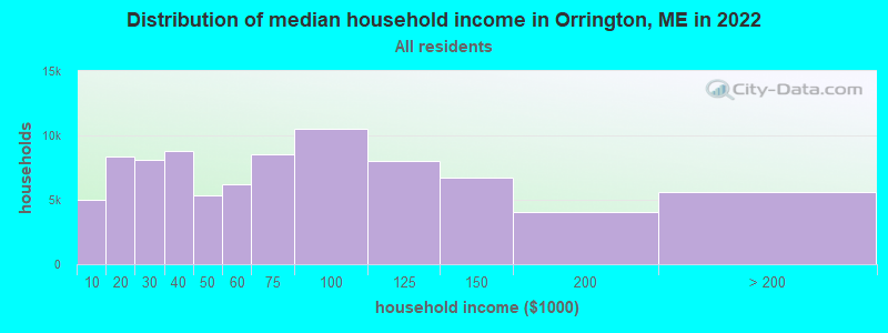 Distribution of median household income in Orrington, ME in 2019