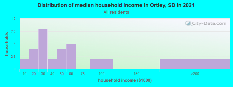 Distribution of median household income in Ortley, SD in 2019