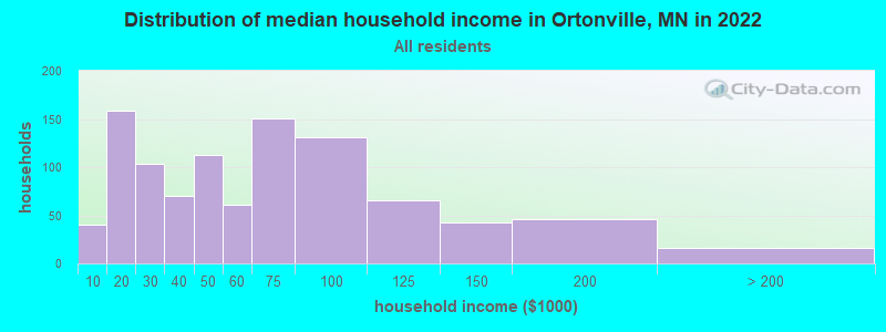 Distribution of median household income in Ortonville, MN in 2022