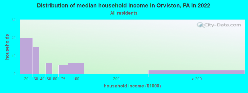 Distribution of median household income in Orviston, PA in 2022