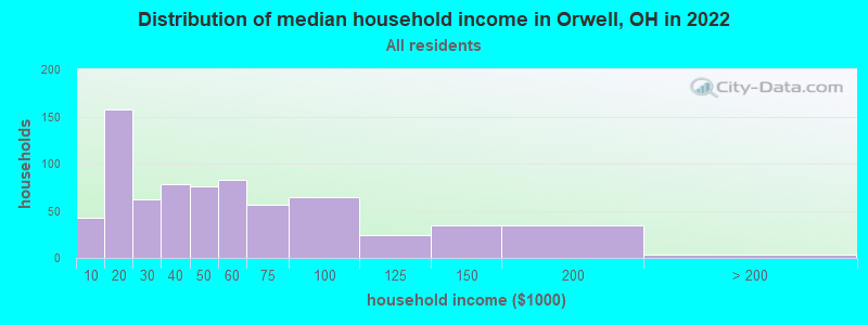 Distribution of median household income in Orwell, OH in 2019