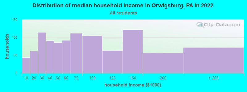 Distribution of median household income in Orwigsburg, PA in 2019