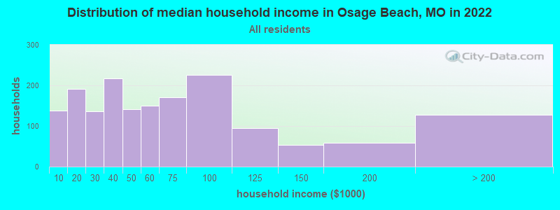 Distribution of median household income in Osage Beach, MO in 2022