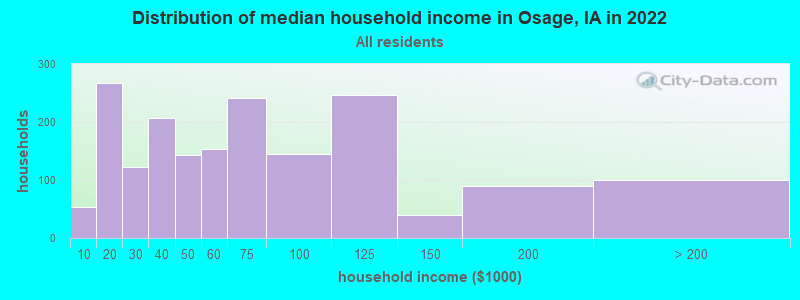 Distribution of median household income in Osage, IA in 2022