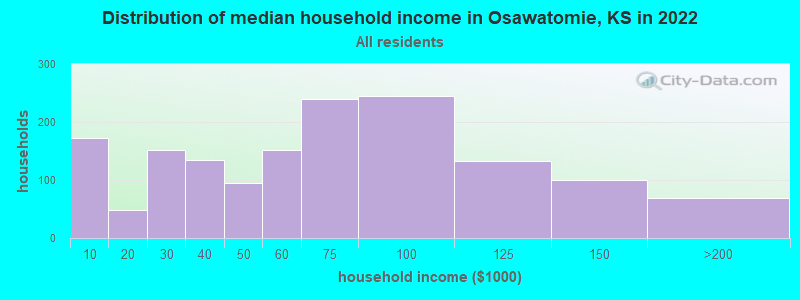 Distribution of median household income in Osawatomie, KS in 2019