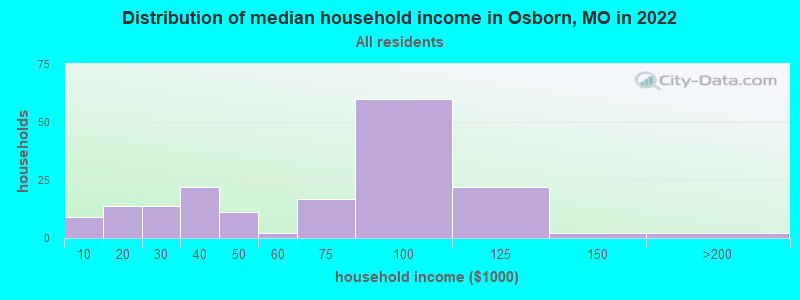 Distribution of median household income in Osborn, MO in 2022