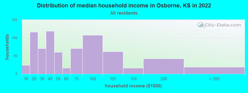 Distribution of median household income in Osborne, KS in 2022