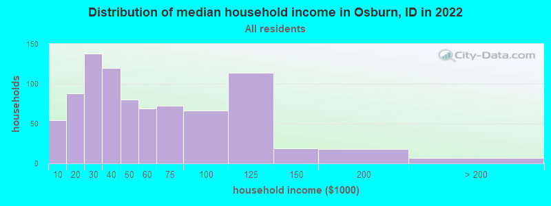 Distribution of median household income in Osburn, ID in 2019