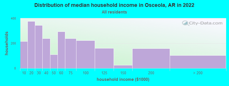 Distribution of median household income in Osceola, AR in 2019