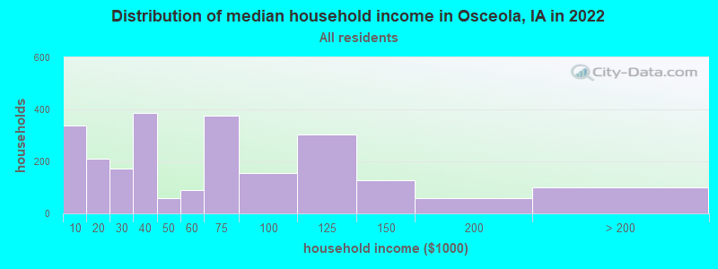 Distribution of median household income in Osceola, IA in 2019