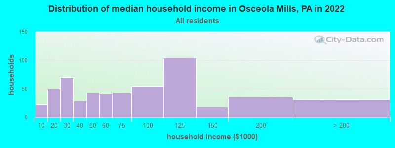 Distribution of median household income in Osceola Mills, PA in 2022