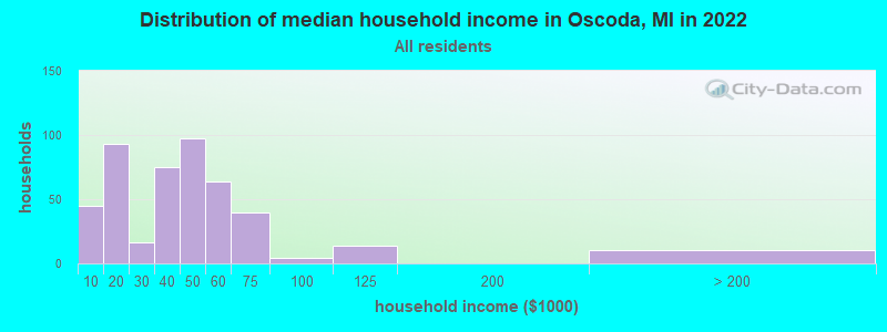 Distribution of median household income in Oscoda, MI in 2021