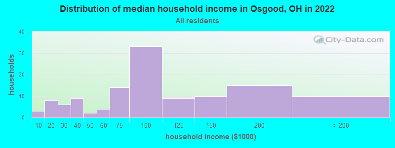 Distribution of median household income in Osgood, OH in 2022