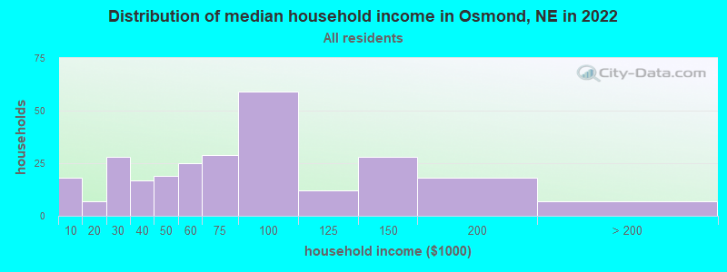 Distribution of median household income in Osmond, NE in 2022