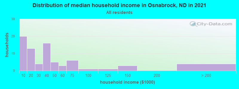 Distribution of median household income in Osnabrock, ND in 2022