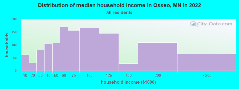 Distribution of median household income in Osseo, MN in 2019