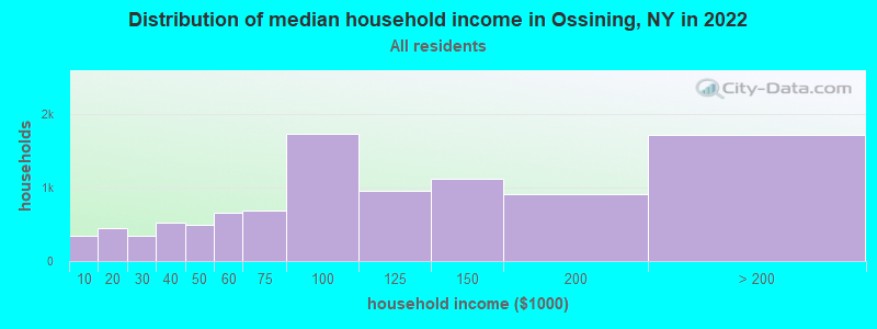 Distribution of median household income in Ossining, NY in 2019