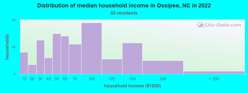 Distribution of median household income in Ossipee, NC in 2022