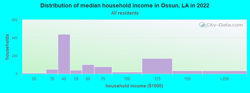 Distribution of median household income in Ossun, LA in 2022