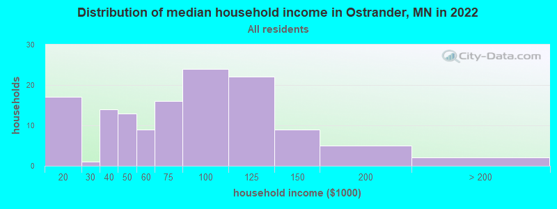 Distribution of median household income in Ostrander, MN in 2022