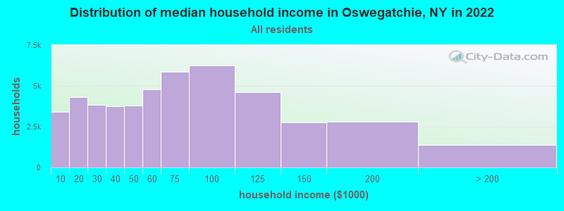 Distribution of median household income in Oswegatchie, NY in 2022