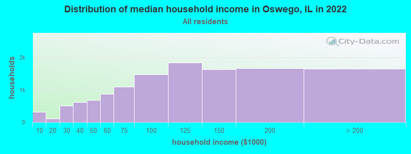 Distribution of median household income in Oswego, IL in 2019