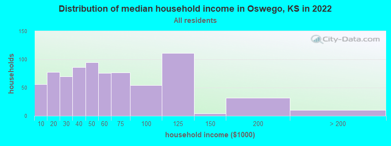Distribution of median household income in Oswego, KS in 2019